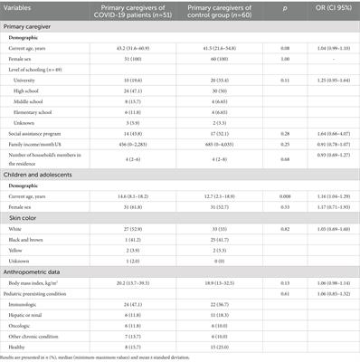 Health-related quality of life and functionality in primary caregiver of surviving pediatric COVID-19